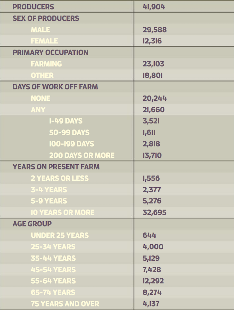 North Dakota Farm Stats
