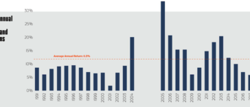 US Annual Total Farmland Returns