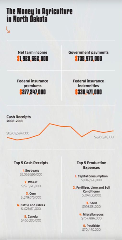 The Money in Agriculture in North Dakota.