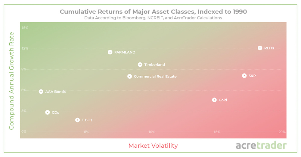 Cumulative Returns of Major Asset Classes