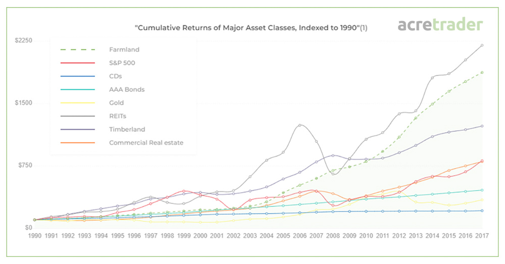AcreTrader Cumulative Returns of Major Asset Classes