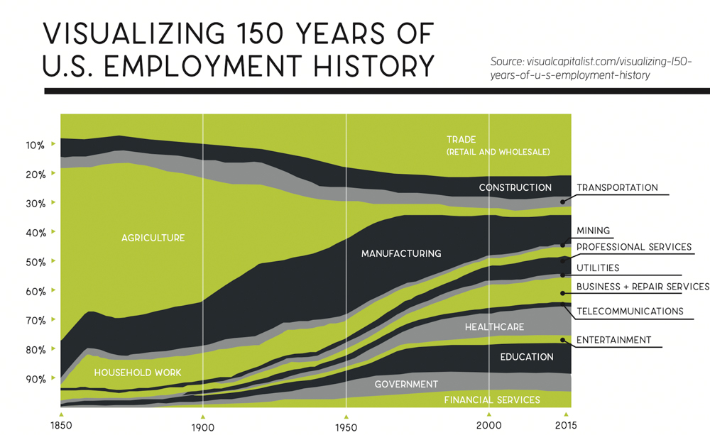Visualizing 150 Years of Employment History